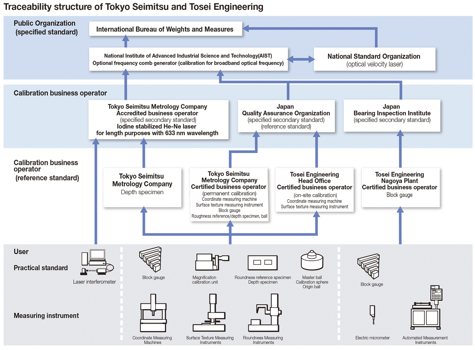 Traceability at Tosei Engineering