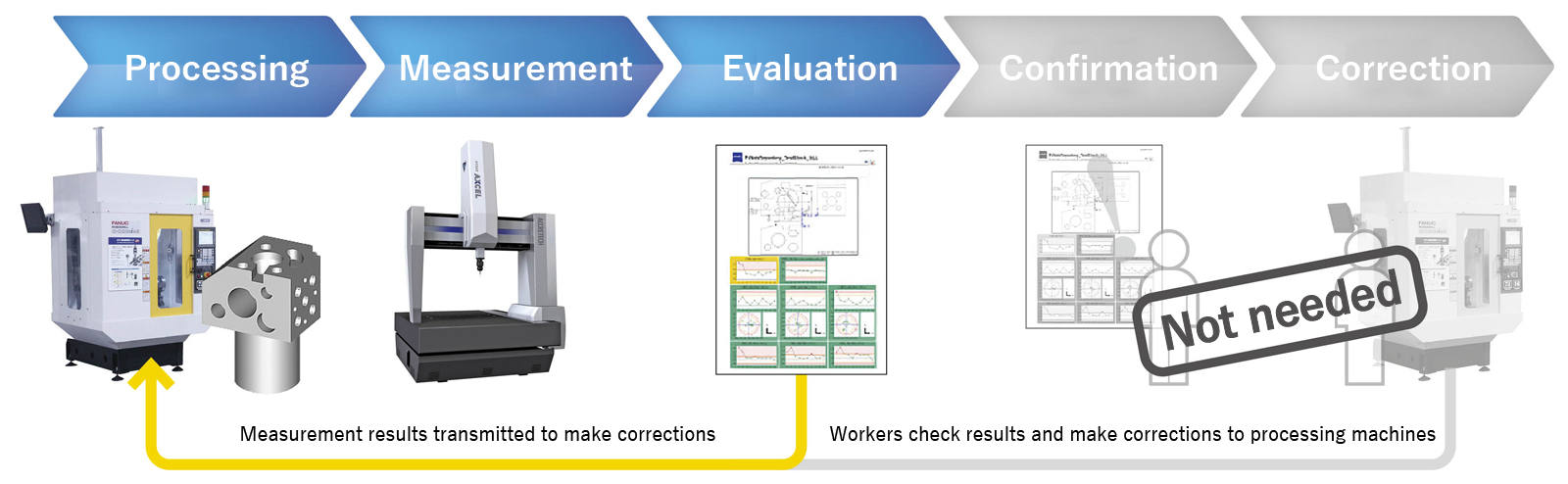 After installation of automated system