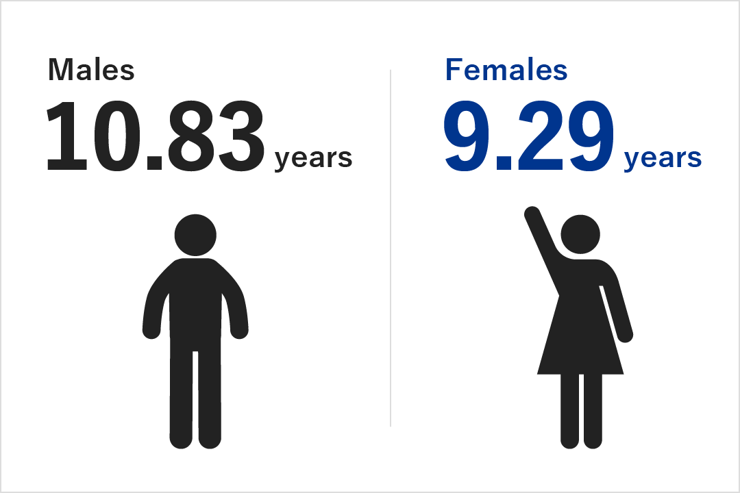 Ratio of average years of service, female employees vs male employees