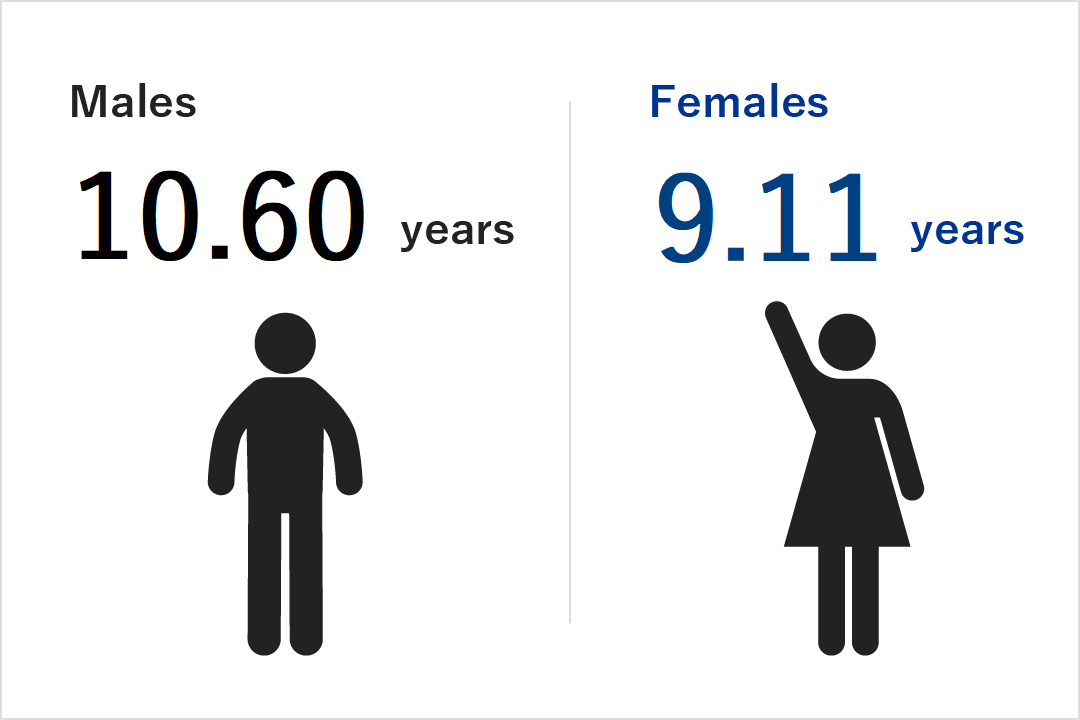 Ratio of average years of service, female employees vs male employees