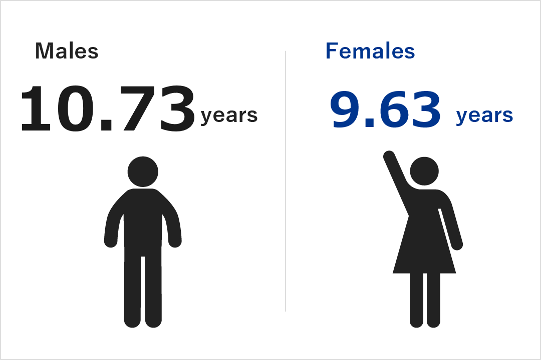 Ratio of average years of service, female employees vs male employees
