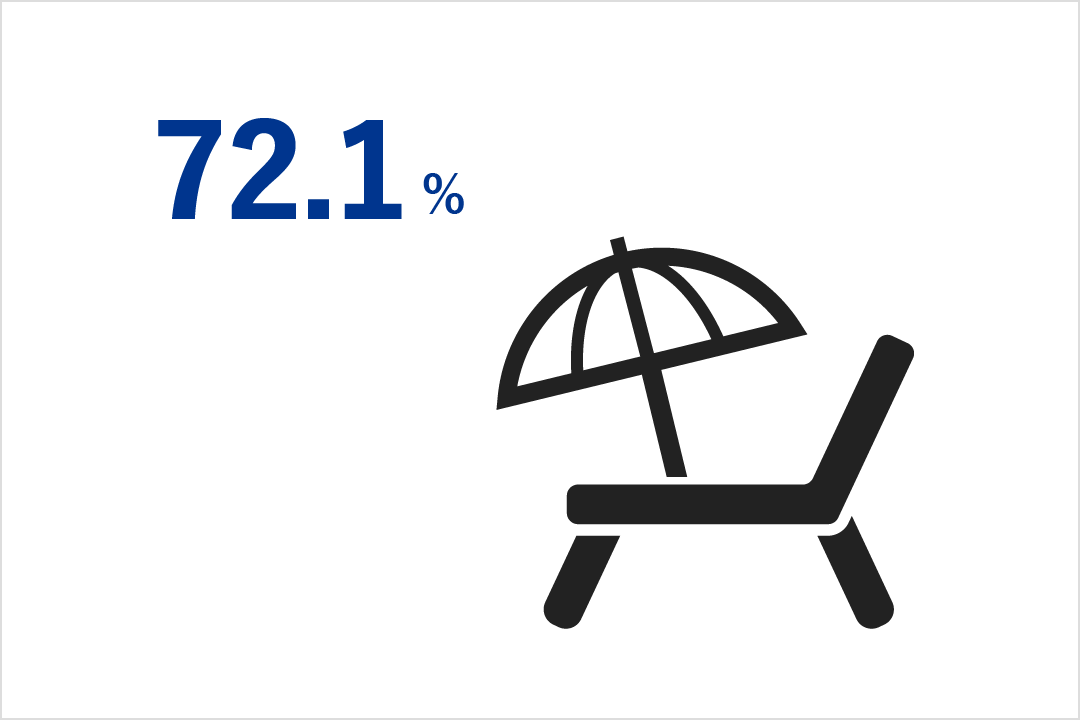 Percentage of annual paid leave taken