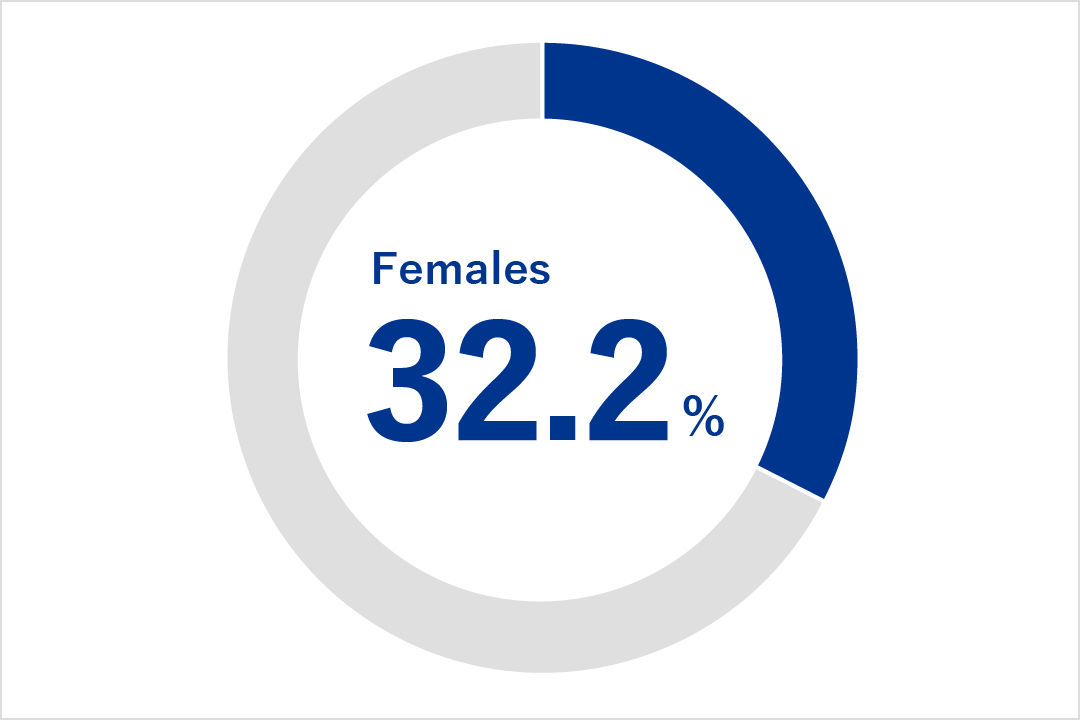 Percentage of female employees