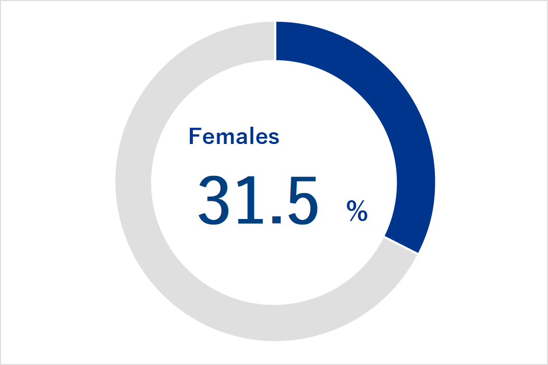 Percentage of female employees