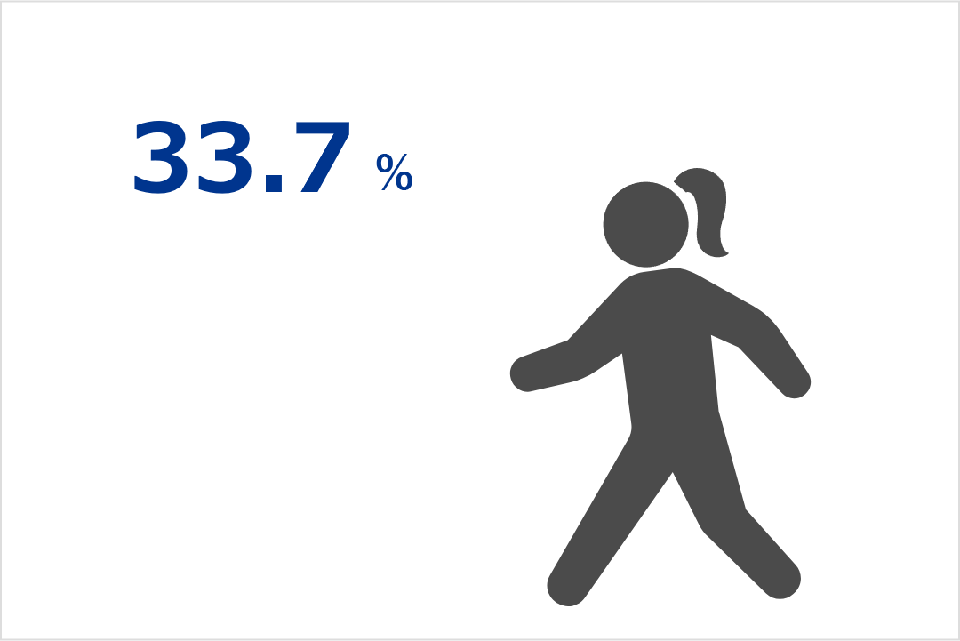 Percentage of female employees