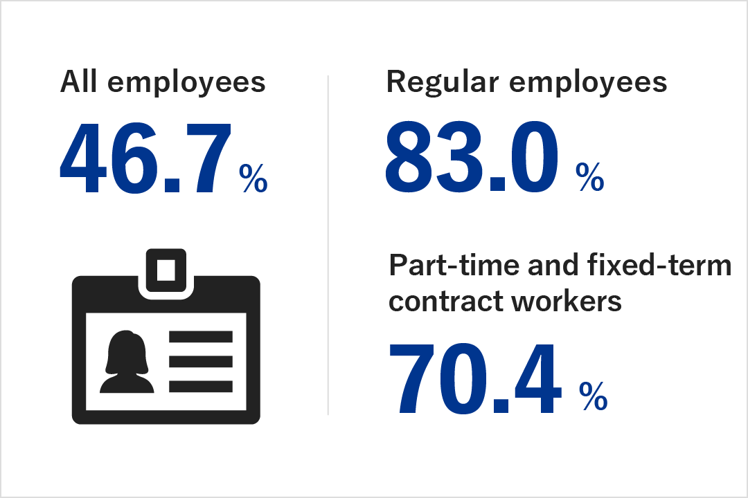 Discrepancy in male and female wages