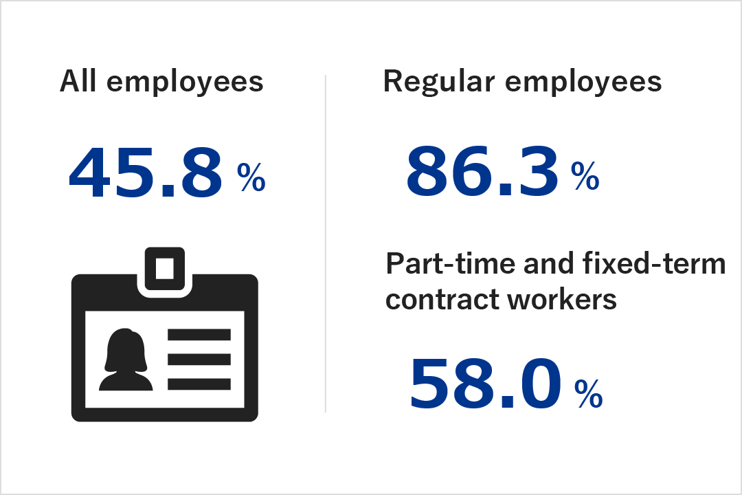 Discrepancy in male and female wages