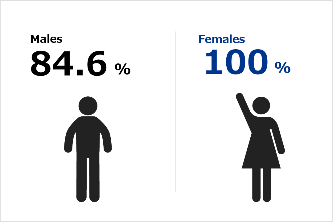 Percentage of employees taking childcare leave