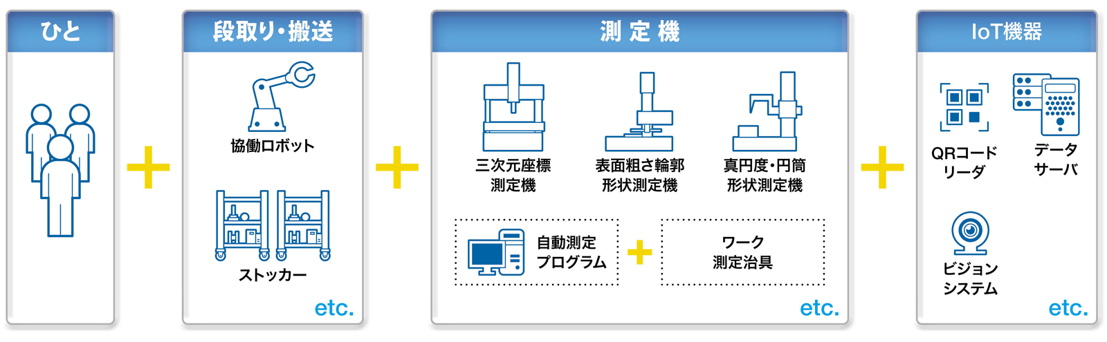 検査室で測定自動化