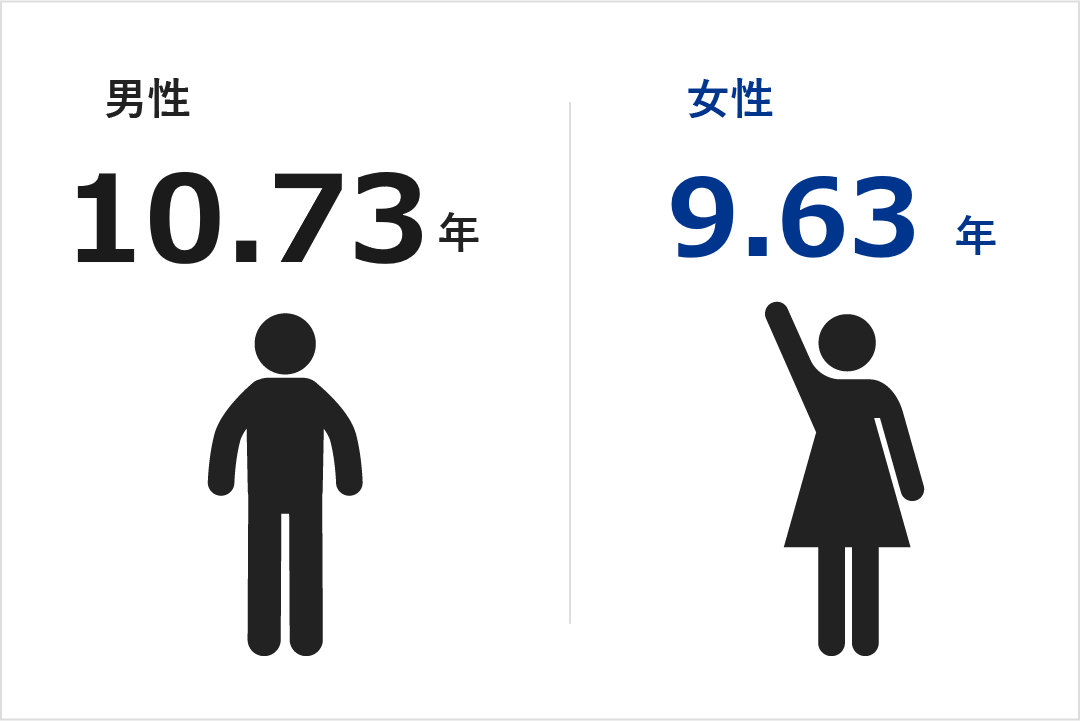 平均継続勤務年数