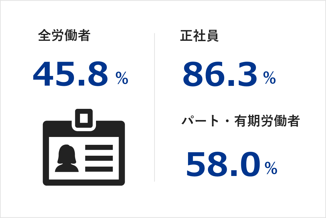 男女における賃金格差